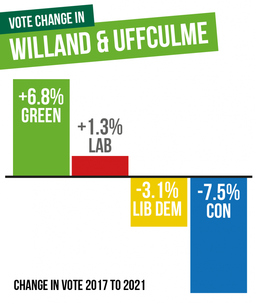 Vote change in Willand & Uffculme showing 6.8 increase for the Greens